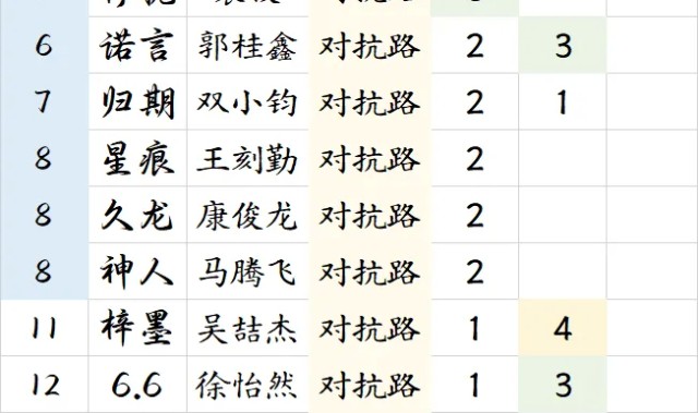 【盘点】KPL对抗路选手荣誉排行